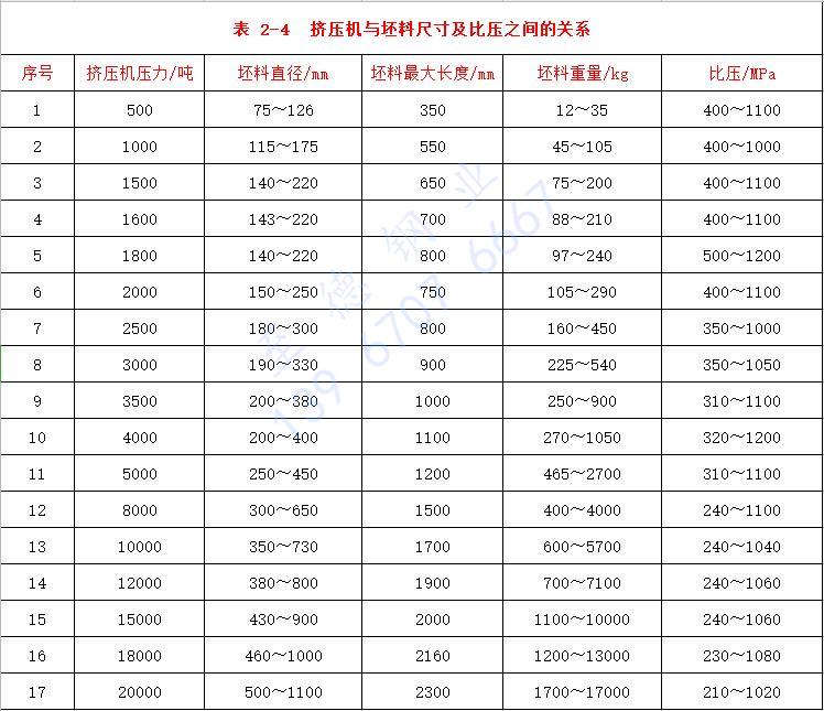 表 2-4 擠壓機(jī)壓力與坯料尺寸及比壓之間的關(guān)系.jpg