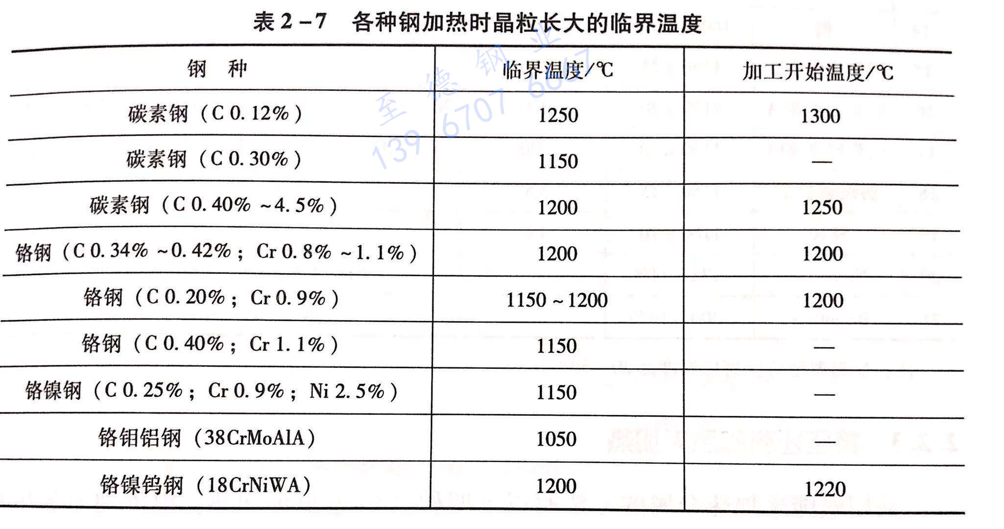 表 2-7 各種鋼加熱時晶粒長大的臨界溫度.jpg