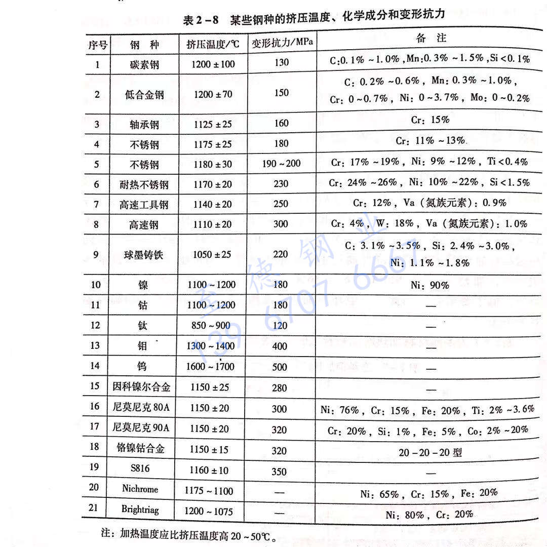 表 2-8 某些鋼種的擠壓溫度、化學(xué)成分和變形抗力.jpg