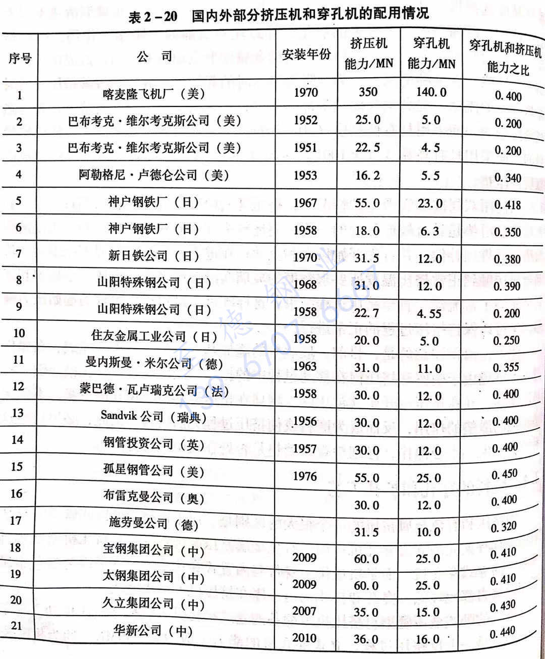 表 2-20 國內(nèi)外部分擠壓機和穿孔機的配用情況.jpg