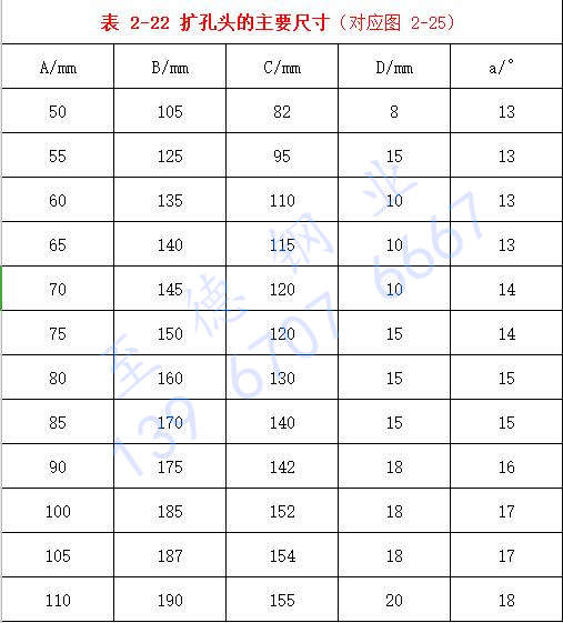 表 2-22 擴(kuò)孔頭的主要尺寸.jpg