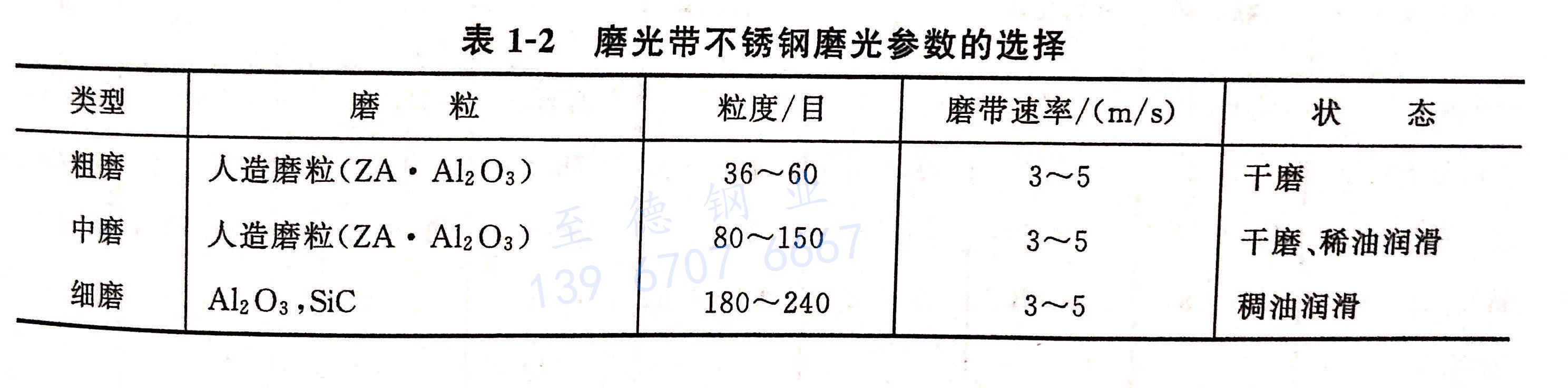 表 1-2 磨光帶不銹鋼磨光參數(shù)的選擇.jpg