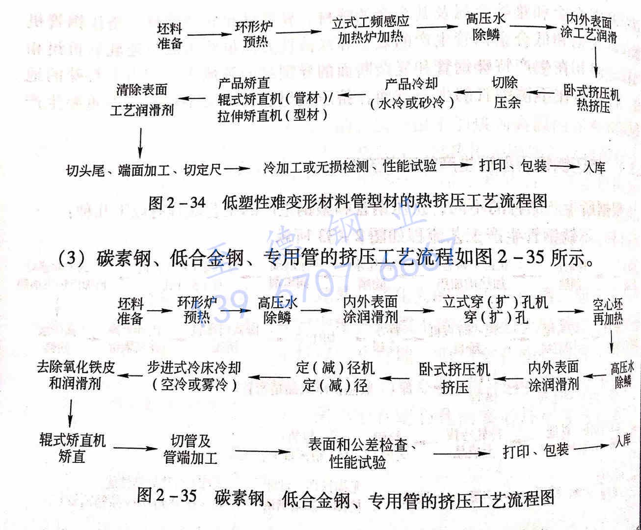 圖 2-35 碳素鋼、低合金鋼、專用管的擠壓工藝流程圖.jpg