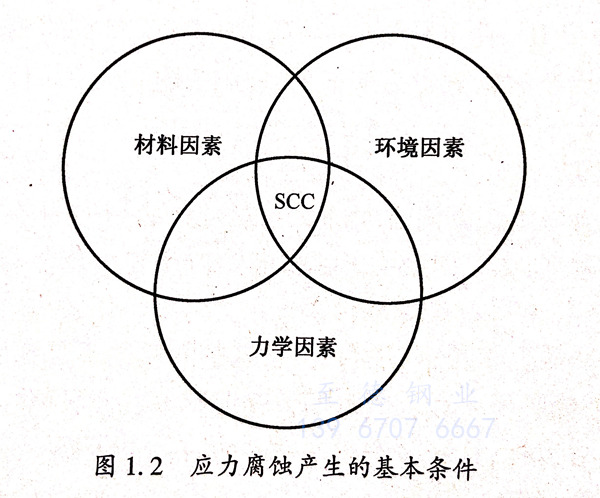 影響應(yīng)力腐蝕開(kāi)裂的因素有哪些